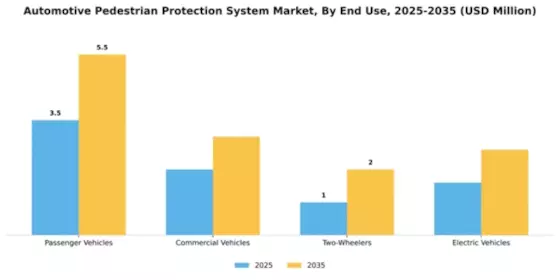 Automotive Pedestrian Protection System Market Segment Image 2