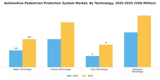 Automotive Pedestrian Protection System Market Segment Image 3