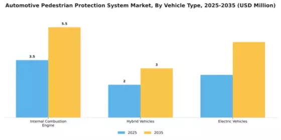 Automotive Pedestrian Protection System Market Segment Image 4