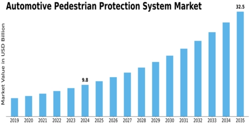 Automotive Pedestrian Protection System Market Size