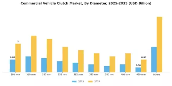 Commercial Vehicle Clutch Market  Segment Image 1