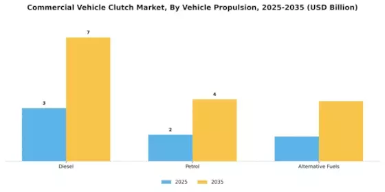 Commercial Vehicle Clutch Market  Segment Image 4