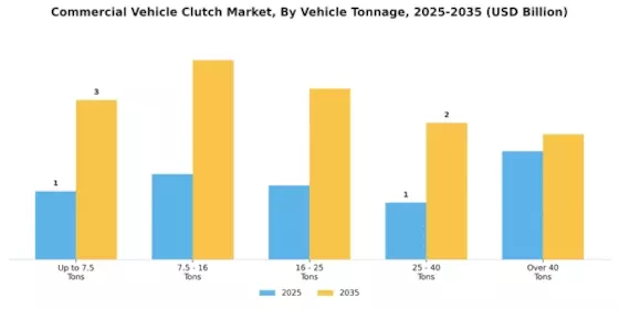 Commercial Vehicle Clutch Market  Segment Image 5
