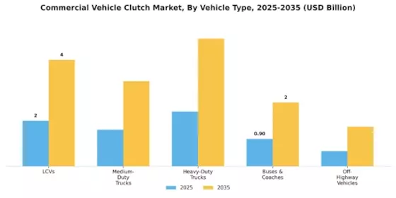 Commercial Vehicle Clutch Market  Segment Image 6