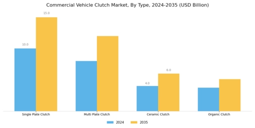 Commercial Vehicle Clutch Market  Segment Image 1