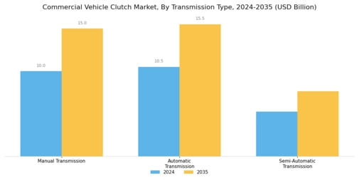 Commercial Vehicle Clutch Market  Segment Image 2