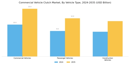 Commercial Vehicle Clutch Market  Segment Image 3