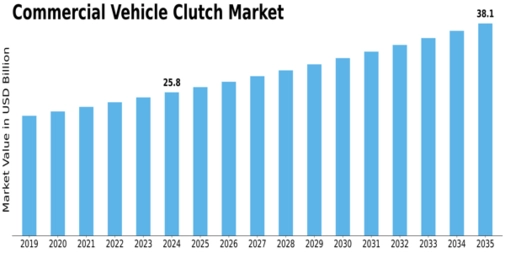 Commercial Vehicle Clutch Market  Size