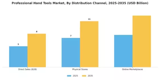 Professional Hand Tools Market  Segment Image 0