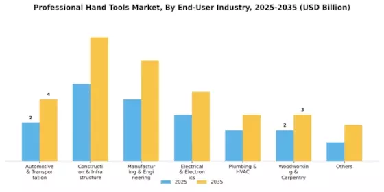 Professional Hand Tools Market  Segment Image 1