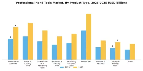 Professional Hand Tools Market  Segment Image 2