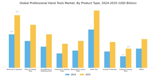 Professional Hand Tools Market  Segment Image 0