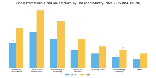 Professional Hand Tools Market  Segment Image 1