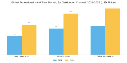 Professional Hand Tools Market  Segment Image 2
