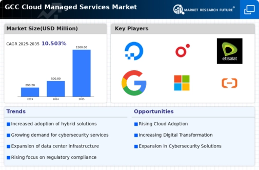 GCC Cloud Managed Services Market Infographic