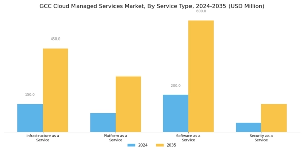 GCC Cloud Managed Services Market Segment Image 0