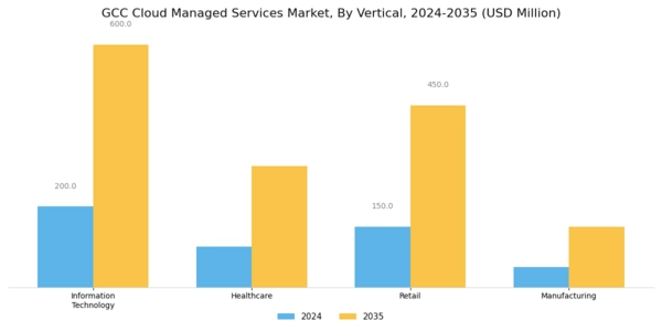 GCC Cloud Managed Services Market Segment Image 3