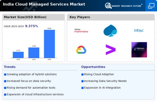 India Cloud Managed Services Market Infographic
