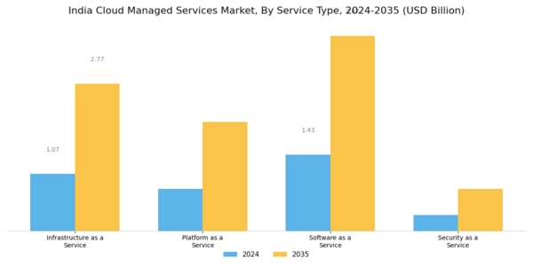 India Cloud Managed Services Market Segment Image 0