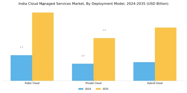 India Cloud Managed Services Market Segment Image 1