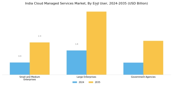 India Cloud Managed Services Market Segment Image 2