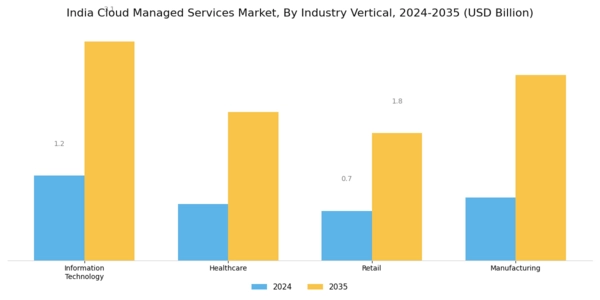 India Cloud Managed Services Market Segment Image 3
