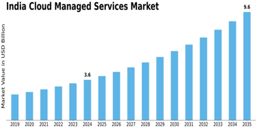 India Cloud Managed Services Market Size