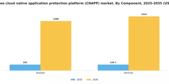 South Korea Cloud Native Application Protection Platform Cnapp Market Segment Image 0