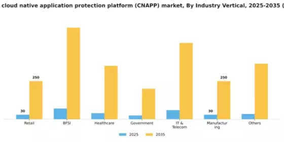 South Korea Cloud Native Application Protection Platform Cnapp Market Segment Image 1