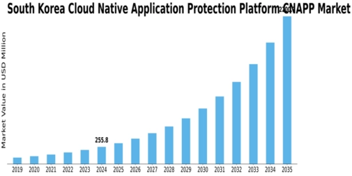 South Korea Cloud Native Application Protection Platform Cnapp Market Size