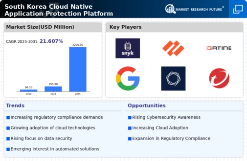 South Korea Cloud Native Application Protection Platform Cnapp Market Infographic