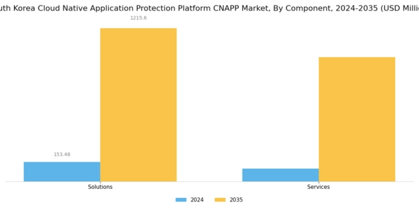 South Korea Cloud Native Application Protection Platform Cnapp Market Segment Image 0