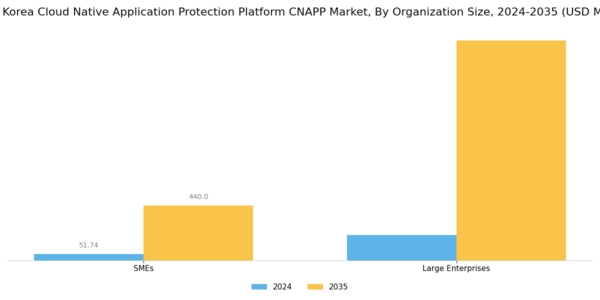 South Korea Cloud Native Application Protection Platform Cnapp Market Segment Image 1