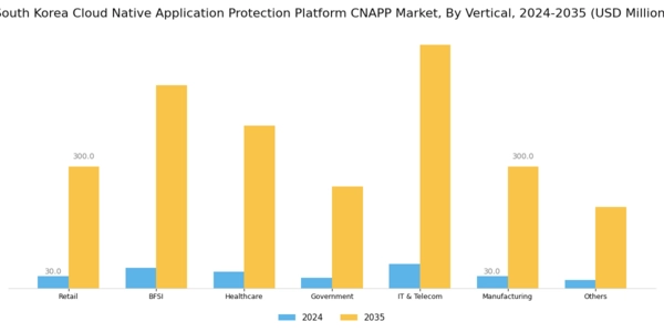 South Korea Cloud Native Application Protection Platform Cnapp Market Segment Image 2