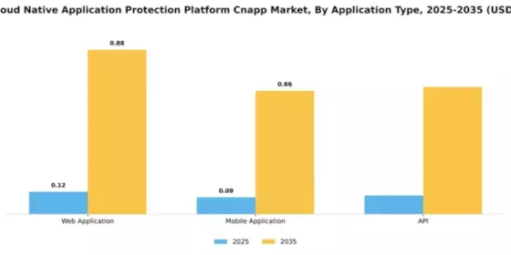 Japan Cloud Native Application Protection Platform Cnapp Market Research Report - Global Forecast to 2035 Segment Image 0