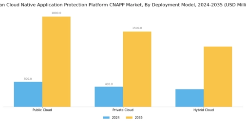 Japan Cloud Native Application Protection Platform Cnapp Market Research Report - Global Forecast to 2035 Segment Image 0