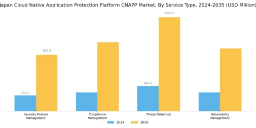 Japan Cloud Native Application Protection Platform Cnapp Market Research Report - Global Forecast to 2035 Segment Image 1
