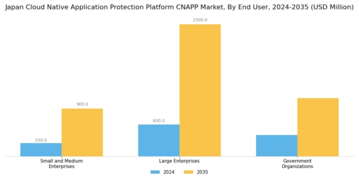 Japan Cloud Native Application Protection Platform Cnapp Market Research Report - Global Forecast to 2035 Segment Image 2