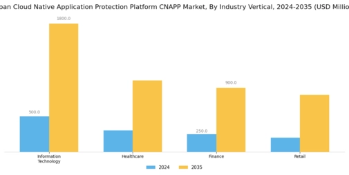 Japan Cloud Native Application Protection Platform Cnapp Market Research Report - Global Forecast to 2035 Segment Image 3