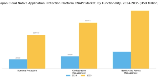 Japan Cloud Native Application Protection Platform Cnapp Market Research Report - Global Forecast to 2035 Segment Image 4