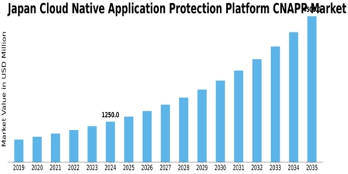 Japan Cloud Native Application Protection Platform Cnapp Market Research Report - Global Forecast to 2035 Size