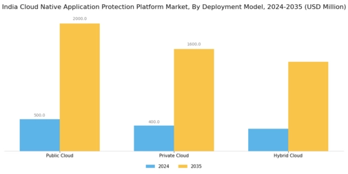India Cloud Native Application Protection Platform Market Segment Image 0