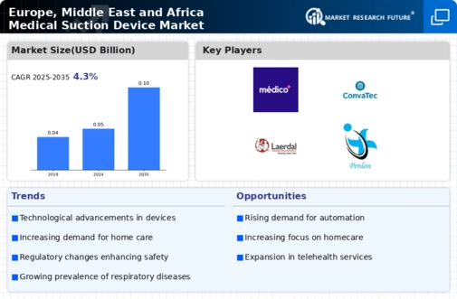 Europe Medical Suction Device Market Infographic