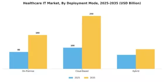 Healthcare IT Market Segment Image 1