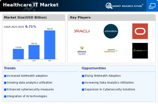 Healthcare IT Market Infographic