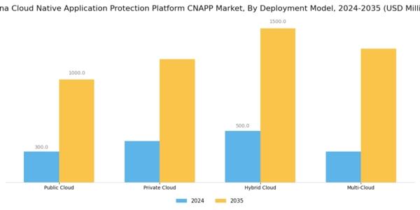China Cloud Native Application Protection Platform Cnapp Market Segment Image 0