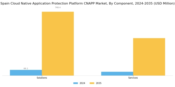 Spain Cloud Native Application Protection Platform Cnapp Market Segment Image 0