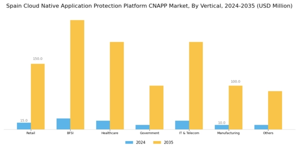 Spain Cloud Native Application Protection Platform Cnapp Market Segment Image 2