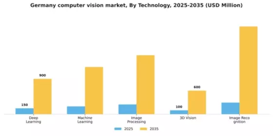 Germany Computer Vision Market Segment Image 2