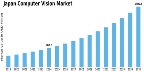 Japan Computer Vision Market Size